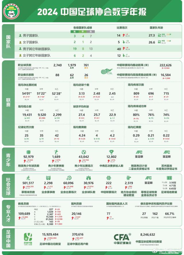 开云app下载入口-足协2024年年报：多项数据提升 职业球员共2740人